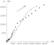 Траектория тайфуна реальная (сплошная линия) и рассчитанная по асимптотическим формулам (точки)