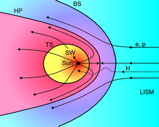 Qualitative picture of the solar wind (SW) interaction with the local interstellar medium (LISM)