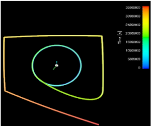 The trajectory of the Rosetta spacecraft around the comet Churyumov–Gerasimenko