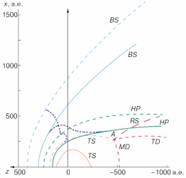Результаты расчетов осесимметричной модели Баранова и Маламы (1993)