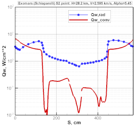 Конвективный (красная линия) и радиационный (синяя линия) нагрев поверхности спускаемого марсианского космического аппарата Schiaparelli на высоте 28.2 км при скорости 2.6 км/c